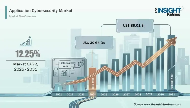 Global Application Cybersecurity Market Size and Forecast 2025–2031: US$ 89.01 Billion by 2031