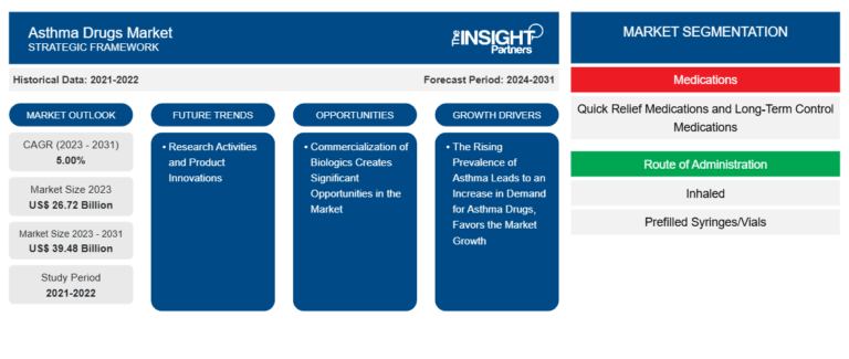 Asthma Drugs Market Key Players and Opportunities by 2031