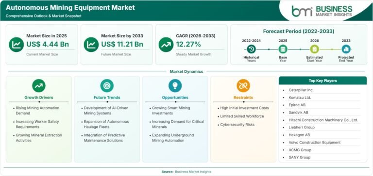 Autonomous Mining Equipment Market Outlook: Size, Share, Trends, Growth Analysis, Competitive Landscape & Forecast, 2026-2033