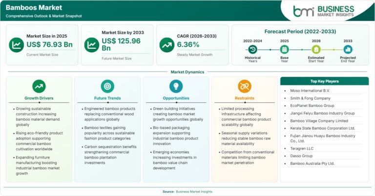 Bamboos Market Outlook: Size, Share, Trends, Growth Analysis, Competitive Landscape & Forecast, 2026-2033