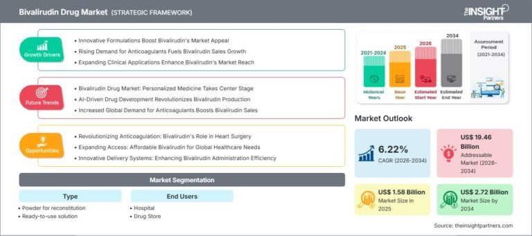 Bivalirudin Drug Market Growth, Trends & Forecast by 2034