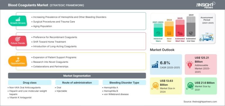 Blood Coagulants Market Opportunities, Forecast, Size, Competitive Analysis till 2031