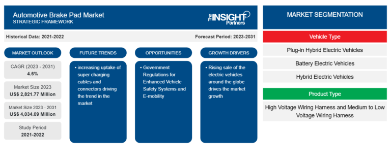 Global Automotive Brake Pad Market to Reach US$ 4,034.09 Million by 2031, Growing at a 4.6% CAGR