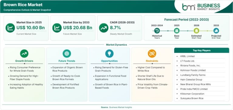 Brown Rice Market: US$20.68 Billion Forecast and 8.7% CAGR Through 2033