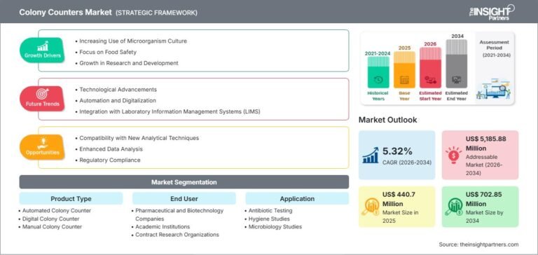 Colony Counters Market Trends, Demand & Growth by 2034