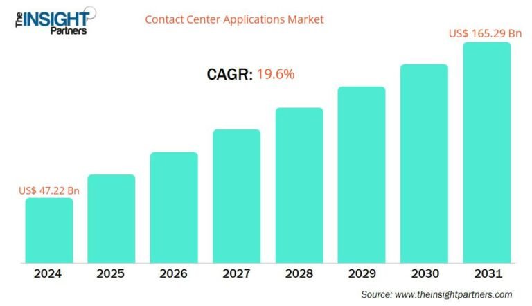 Contact Center Applications Market Share, Size & Growth Report [2025–2031]