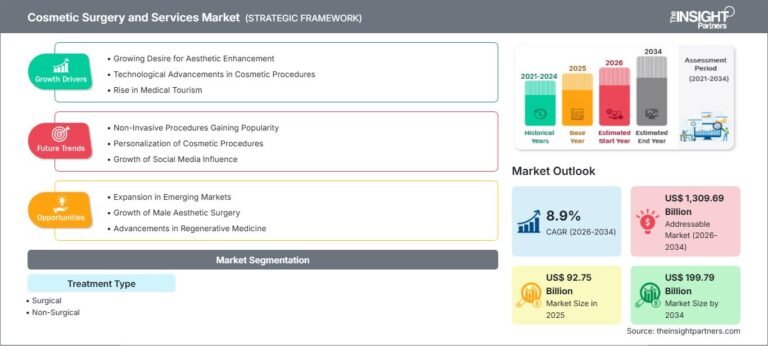 Cosmetic Surgery and Services Market Size, Growth & Trends by 2034