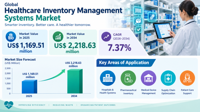 Healthcare Inventory Management Systems Market Size, Growth & Trends by 2034
