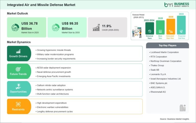 Integrated Air And Missile Defense Market: 11.9% CAGR Signals Strong Growth Through 2033