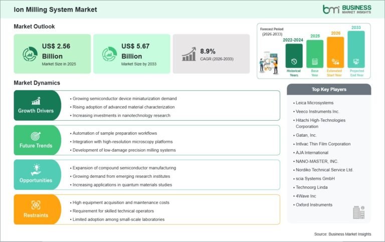 Ion Milling System Market Set to Reach US$ 5.67 Billion by 2033 at 8.9% CAGR