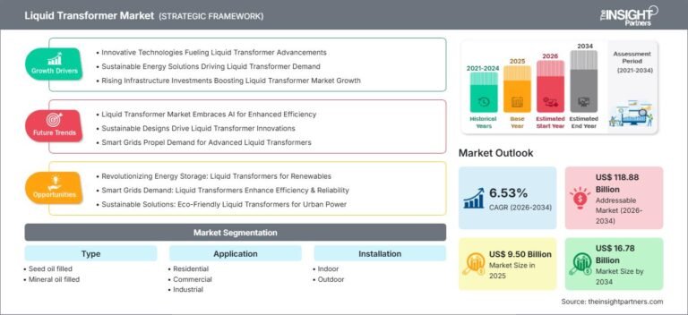 Liquid Transformer Market Size, Trends & Growth by 2034