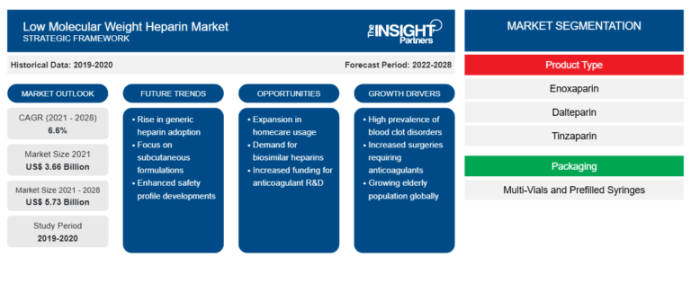 Low Molecular Weight Heparin Market Analysis, Size, and Share by 2028