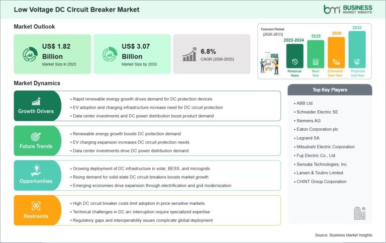 Low Voltage Dc Circuit Breaker Market: US$3.07 Billion Forecast and 6.8% CAGR Through 2033