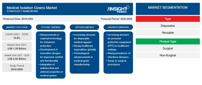 Medical Isolation Gowns Market Size to Reach US$ 3,542.78 Million by 2028