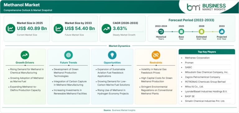 Methanol Market Outlook: Size, Share, Trends, Growth Analysis, Competitive Landscape & Forecast, 2026-2033