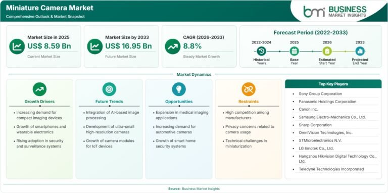 Miniature Camera Market: 8.8% CAGR Signals Strong Growth Through 2033