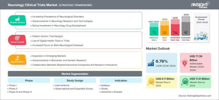 Neurology Clinical Trials Market Demand, Trends & Forecast by 2034
