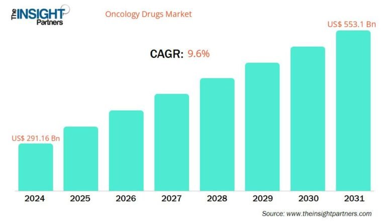 Oncology Drugs Market Size, Share, and Competitive Landscape Analysis