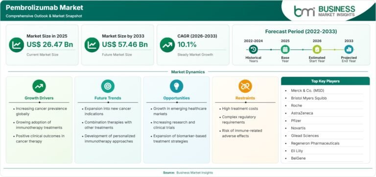 Pembrolizumab Market Set to Reach US$57.46 Billion by 2033 at 10.1% CAGR