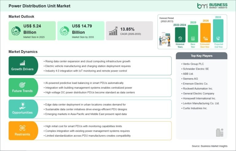 Power Distribution Unit Market Set to Reach US$ 14.79 Billion by 2033 at 13.85% CAGR
