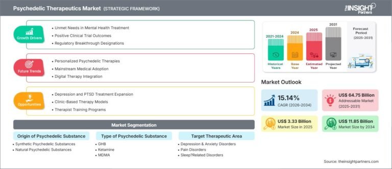 Psychedelic Therapeutics Market 2026-2034 | Size, Share & Trends