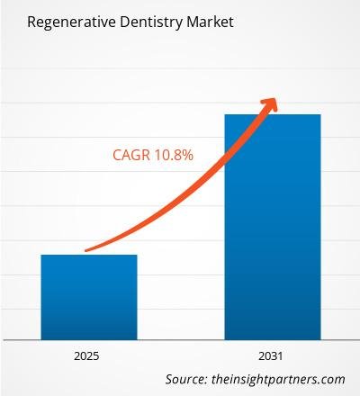 Regenerative Dentistry Market Size, Share & Growth | 10.8% CAGR by 2031