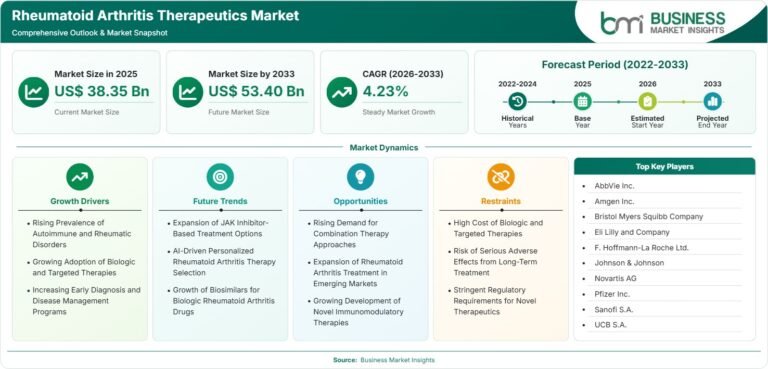 Rheumatoid Arthritis Therapeutics Market Outlook: Size, Share, Trends, Growth Analysis, Competitive Landscape & Forecast, 2026-2033