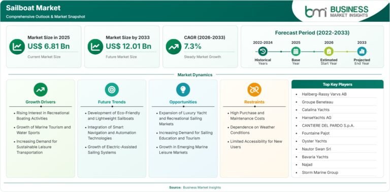 Sailboat Market Set to Reach US$12.01 Billion by 2033 at 7.3% CAGR