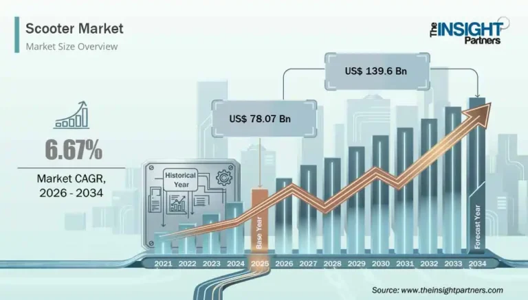 Scooter Market to Reach US$ 139.6 Billion by 2034, Expanding at a CAGR of 6.67%