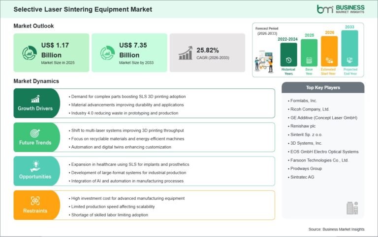 Selective Laser Sintering Equipment Market Set to Reach US$7.35 Billion by 2033 at 25.82% CAGR