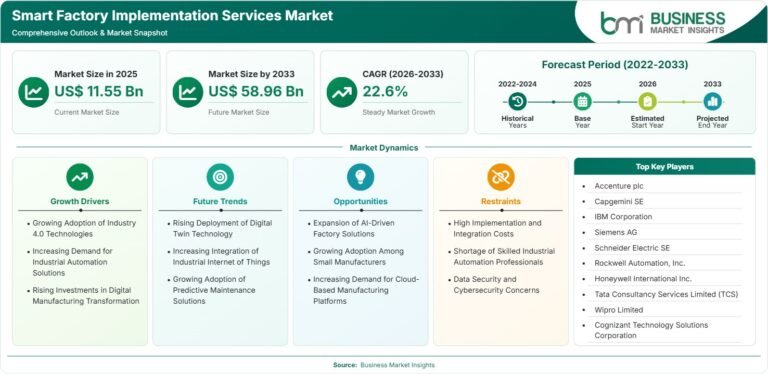 Smart Factory Implementation Services Market: 22.6% CAGR Signals Rapid Growth Through 2033