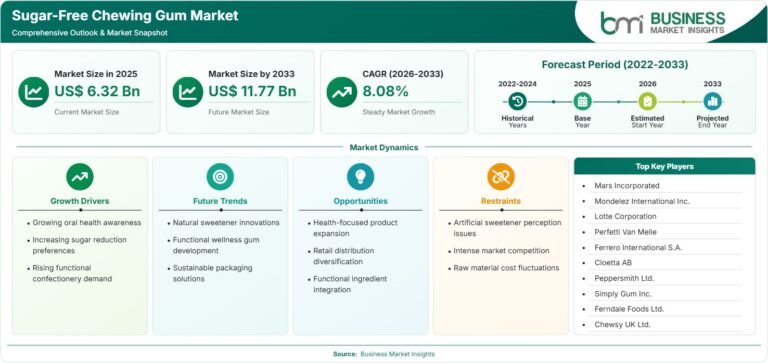 Sugar-Free Chewing Gum Market Set to Reach US$11.77 Billion by 2033 at 8.08% CAGR