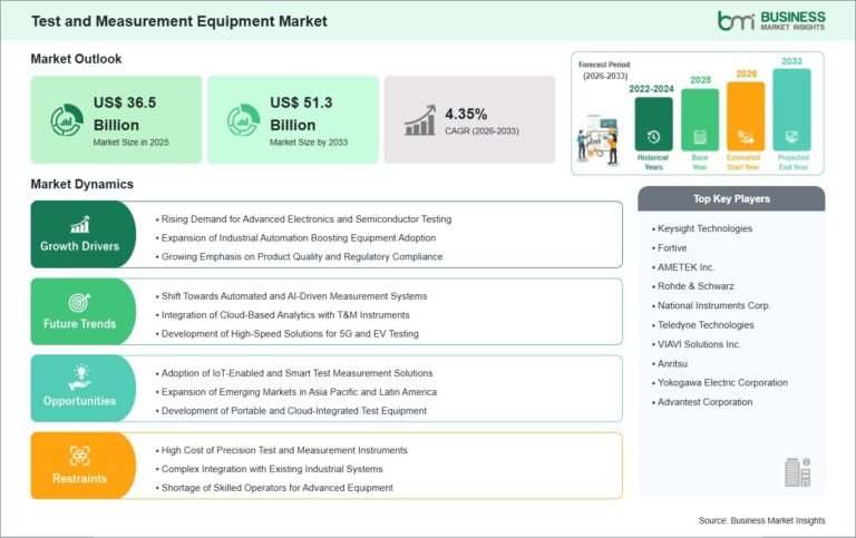 Test And Measurement Equipment Market: 4.35% CAGR Signals Continued Growth Through 2033