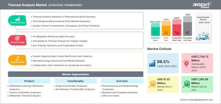 Thermal Analysis Market Statistics, Trends, Size, Share, Analysis, Key Players by 2031