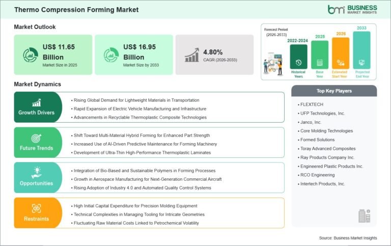 Thermo Compression Forming Market size is expected to reach US$ 16.95 billion by 2033