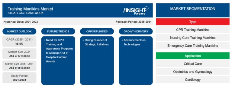 Training Manikins Market Size to Reach US$ 9.15 Billion by 2031