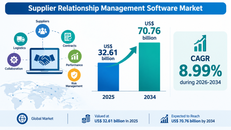 Supplier Relationship Management Software Market Trends, Dynamics and Challenges By 2034